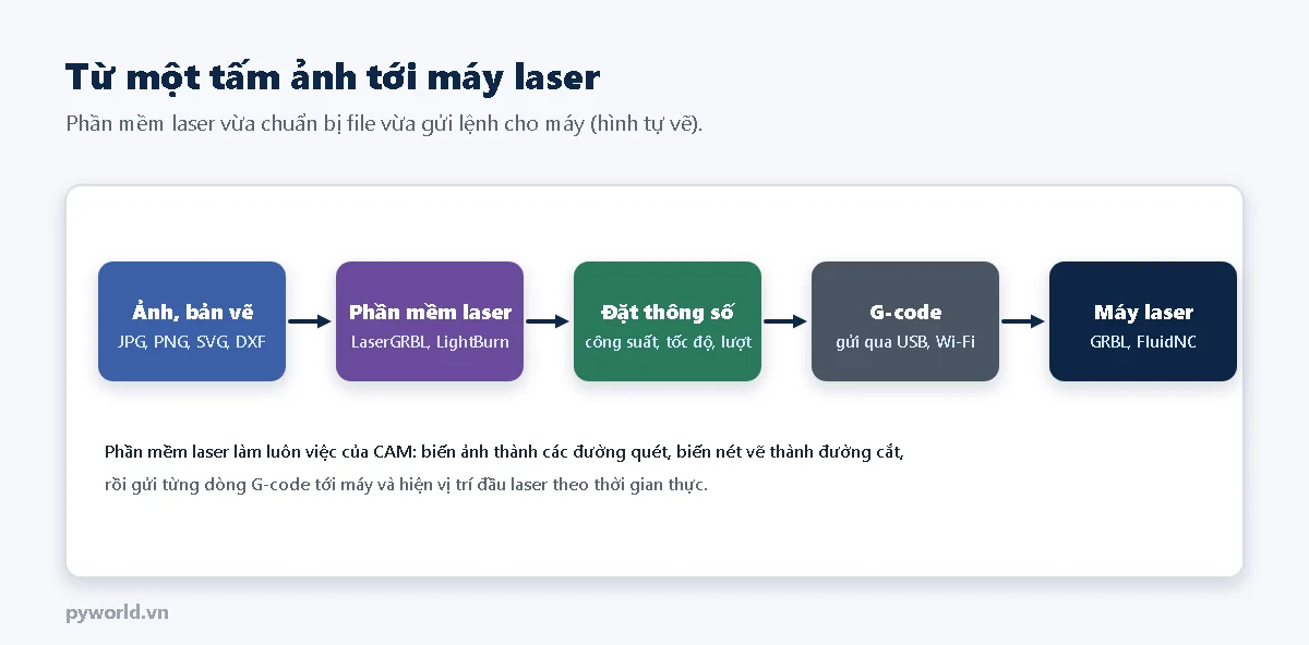 Chuỗi khối: ảnh và bản vẽ JPG PNG SVG DXF, phần mềm laser LaserGRBL LightBurn, đặt thông số công suất tốc độ số lượt, G-code gửi qua USB hoặc Wi-Fi, máy laser chạy GRBL FluidNC