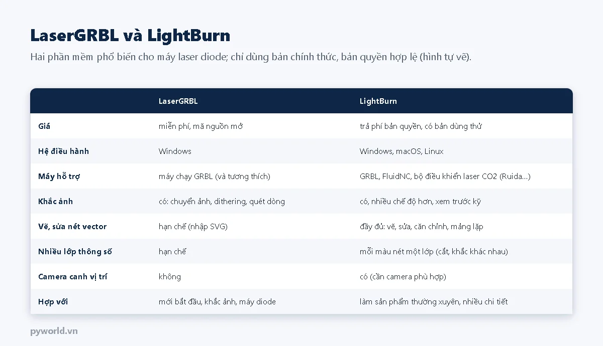 Bảng so sánh LaserGRBL miễn phí mã nguồn mở chạy trên Windows với LightBurn trả phí có bản dùng thử chạy trên Windows macOS Linux về máy hỗ trợ, khắc ảnh, vẽ sửa nét vector, nhiều lớp thông số, camera và đối tượng phù hợp
