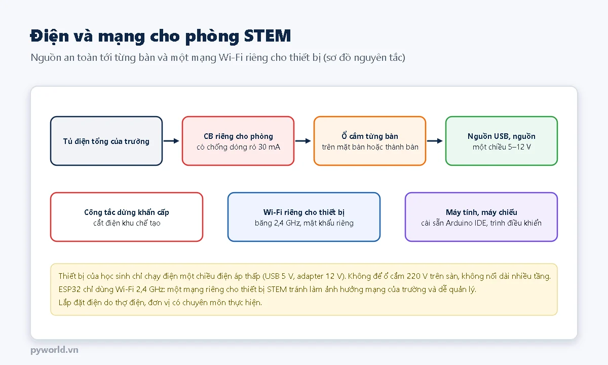 Sơ đồ nguyên tắc: tủ điện tổng, CB riêng cho phòng có chống dòng rò 30 mA, ổ cắm từng bàn, nguồn USB và nguồn một chiều 5–12 V; công tắc dừng khẩn cấp khu chế tạo; Wi-Fi riêng cho thiết bị băng 2,4 GHz; máy tính, máy chiếu cài sẵn phần mềm