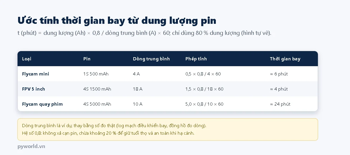Bảng ước tính thời gian bay: flycam mini pin 1S 500 mAh dòng trung bình 4 A bay khoảng 6 phút; FPV 5 inch pin 4S 1500 mAh dòng 18 A bay khoảng 4 phút; flycam quay phim 4S 5000 mAh dòng 10 A bay khoảng 24 phút