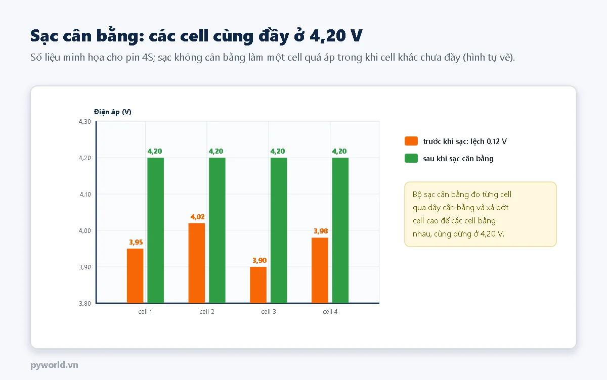 Biểu đồ cột điện áp 4 cell của pin 4S trước khi sạc là 3,95, 4,02, 3,90 và 3,98 V, lệch nhau 0,12 V; sau khi sạc cân bằng cả 4 cell bằng 4,20 V