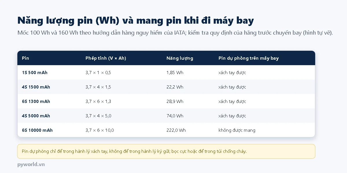 Bảng năng lượng pin: 1S 500 mAh 1,85 Wh, 4S 1500 mAh 22,2 Wh, 6S 1300 mAh 28,9 Wh, 4S 5000 mAh 74 Wh đều xách tay được; 6S 10000 mAh 222 Wh không được mang; ghi chú pin dự phòng chỉ để trong hành lý xách tay