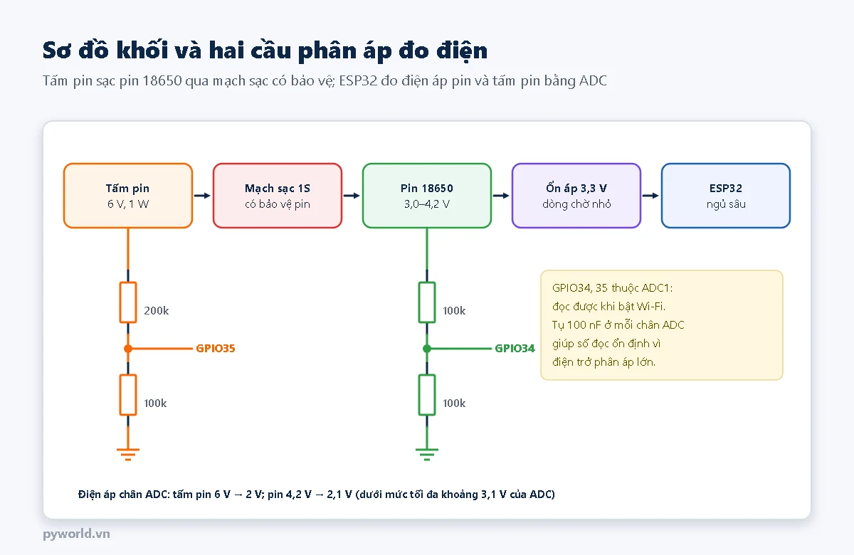 Sơ đồ khối: tấm pin 6 V 1 W, mạch sạc 1S có bảo vệ, pin 18650, ổn áp 3,3 V dòng chờ nhỏ, ESP32 ngủ sâu; cầu phân áp 200k và 100k từ tấm pin vào GPIO35, cầu 100k và 100k từ pin vào GPIO34