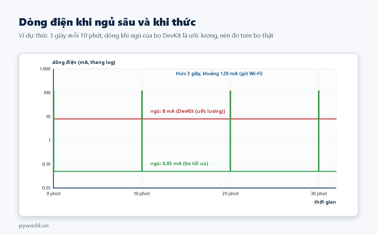 Đồ thị dòng điện thang log trong 30 phút: mỗi 10 phút có một xung 120 mA dài 3 giây; giữa các xung, bo DevKit ngủ khoảng 8 mA, bo tối ưu khoảng 0,05 mA