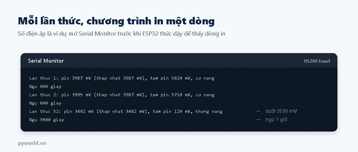 Serial Monitor: lần thức 1 pin 3987 mV tấm pin 5620 mV có nắng, ngủ 600 giây; lần thức 2; lần thức 52 pin 3462 mV tấm pin 120 mV không nắng, ngủ 3600 giây