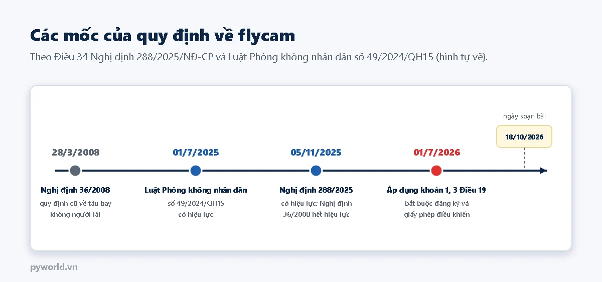 Dòng thời gian: 28/3/2008 Nghị định 36/2008 quy định cũ; 01/7/2025 Luật Phòng không nhân dân số 49/2024/QH15 có hiệu lực; 05/11/2025 Nghị định 288/2025 có hiệu lực và Nghị định 36/2008 hết hiệu lực; 01/7/2026 bắt đầu áp dụng khoản 1 và 3 Điều 19 về đăng ký và giấy phép điều khiển; ngày soạn bài 18/10/2026