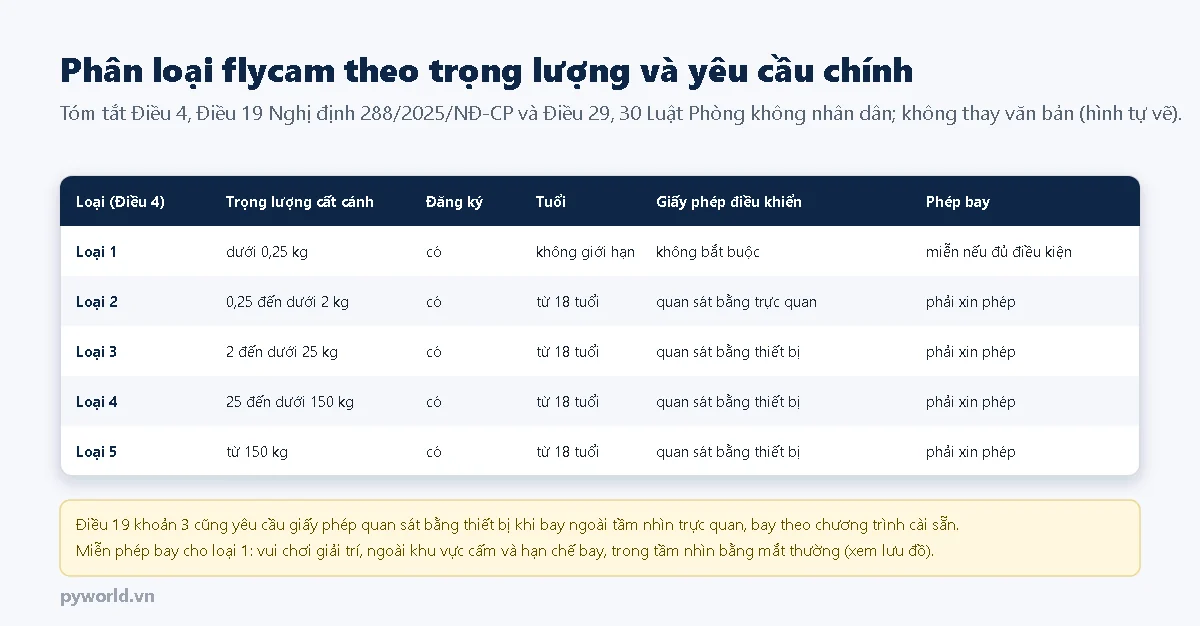 Bảng 5 loại tàu bay không người lái: loại 1 dưới 0,25 kg phải đăng ký, không giới hạn tuổi, không bắt buộc giấy phép điều khiển, miễn phép bay nếu đủ điều kiện; loại 2 từ 0,25 đến dưới 2 kg phải đăng ký, từ 18 tuổi, giấy phép quan sát bằng trực quan, phải xin phép bay; loại 3, 4, 5 từ 2 kg trở lên phải đăng ký, từ 18 tuổi, giấy phép quan sát bằng thiết bị, phải xin phép bay