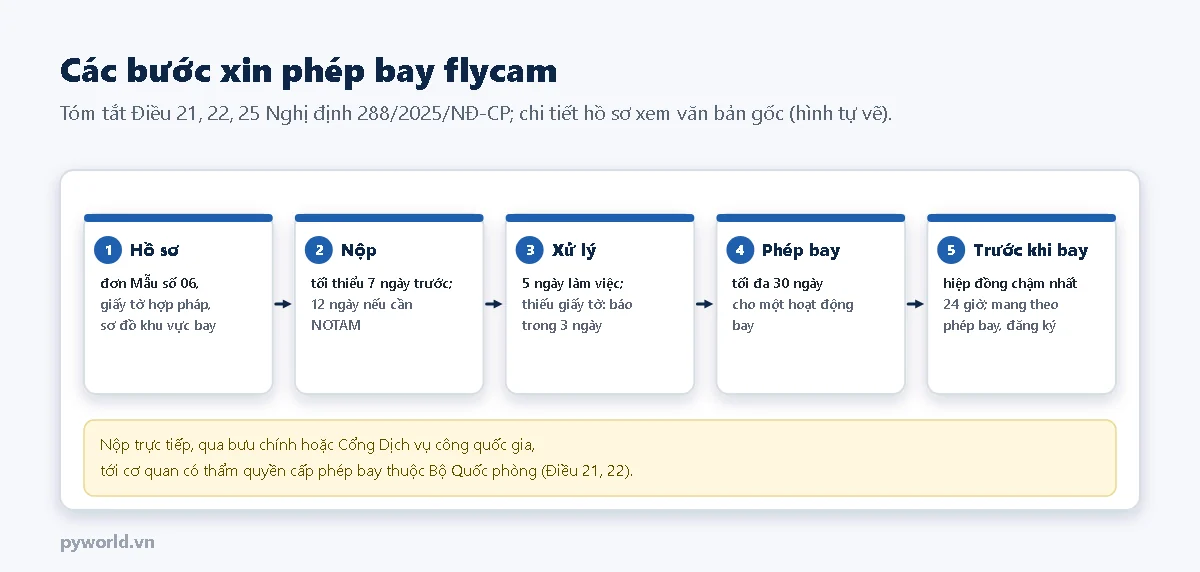 Năm bước xin phép bay: hồ sơ gồm đơn Mẫu số 06, giấy tờ hợp pháp, sơ đồ khu vực bay; nộp tối thiểu 7 ngày trước, 12 ngày nếu cần NOTAM; xử lý trong 5 ngày làm việc; phép bay tối đa 30 ngày; trước khi bay hiệp đồng chậm nhất 24 giờ và mang theo phép bay, giấy đăng ký