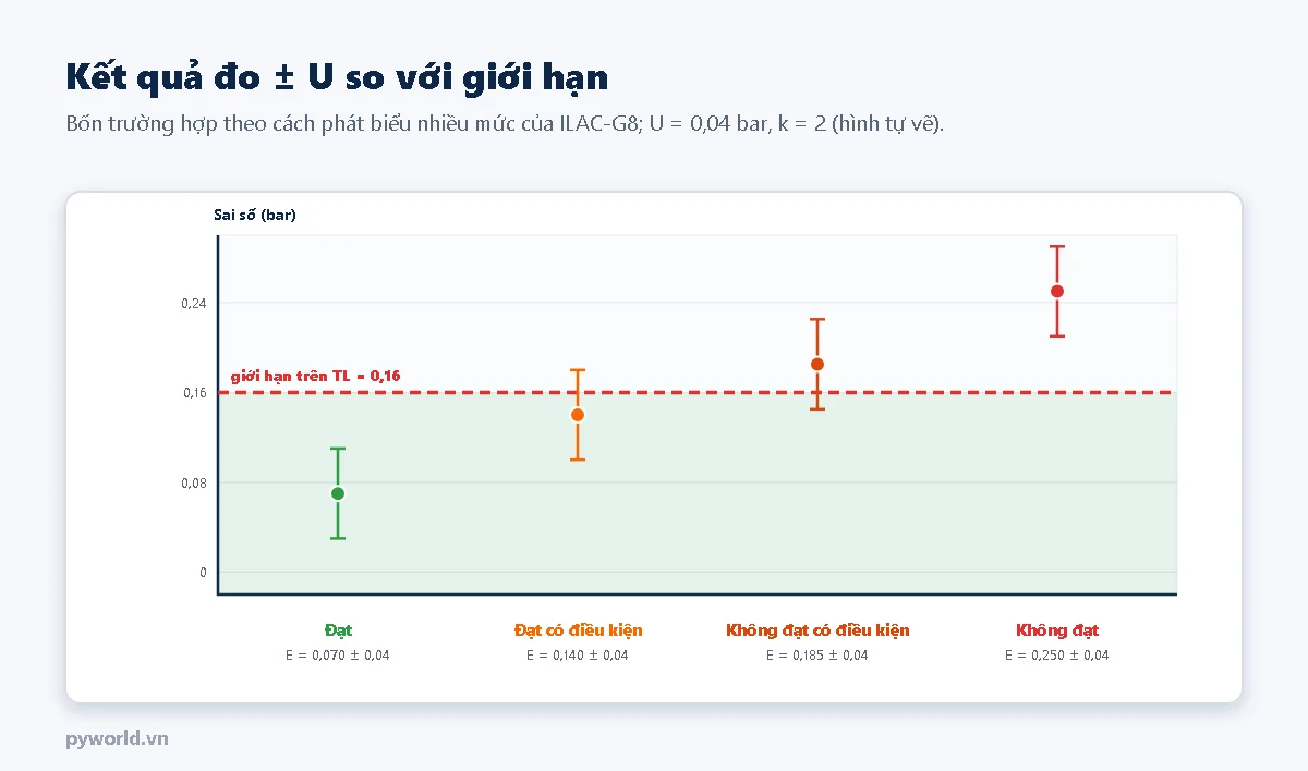 Đồ thị bốn kết quả đo với thanh độ không đảm bảo cộng trừ 0,04 bar so với giới hạn trên 0,16 bar: 0,07 bar nằm hẳn trong là đạt; 0,14 bar nằm trong nhưng khoảng U vượt giới hạn là đạt có điều kiện; 0,185 bar nằm ngoài nhưng khoảng U chạm vào trong là không đạt có điều kiện; 0,25 bar nằm hẳn ngoài là không đạt