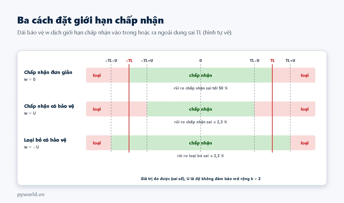 Ba thanh vùng quyết định trên trục giá trị đo: chấp nhận đơn giản với vùng chấp nhận bằng đúng dung sai, rủi ro chấp nhận sai tới 50 phần trăm; chấp nhận có bảo vệ với vùng chấp nhận thu hẹp từ TL trừ U, rủi ro chấp nhận sai không quá 2,3 phần trăm; loại bỏ có bảo vệ với vùng chấp nhận mở rộng tới TL cộng U, rủi ro loại bỏ sai không quá 2,3 phần trăm