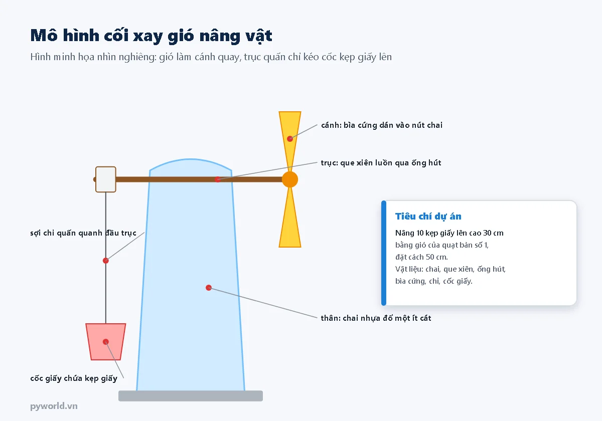 Mô hình cối xay gió nâng vật nhìn nghiêng: thân chai nhựa có cát, trục que xiên luồn qua ống hút, cánh bìa cứng ở một đầu trục, đầu kia quấn sợi chỉ treo cốc giấy chứa kẹp giấy; khung tiêu chí dự án