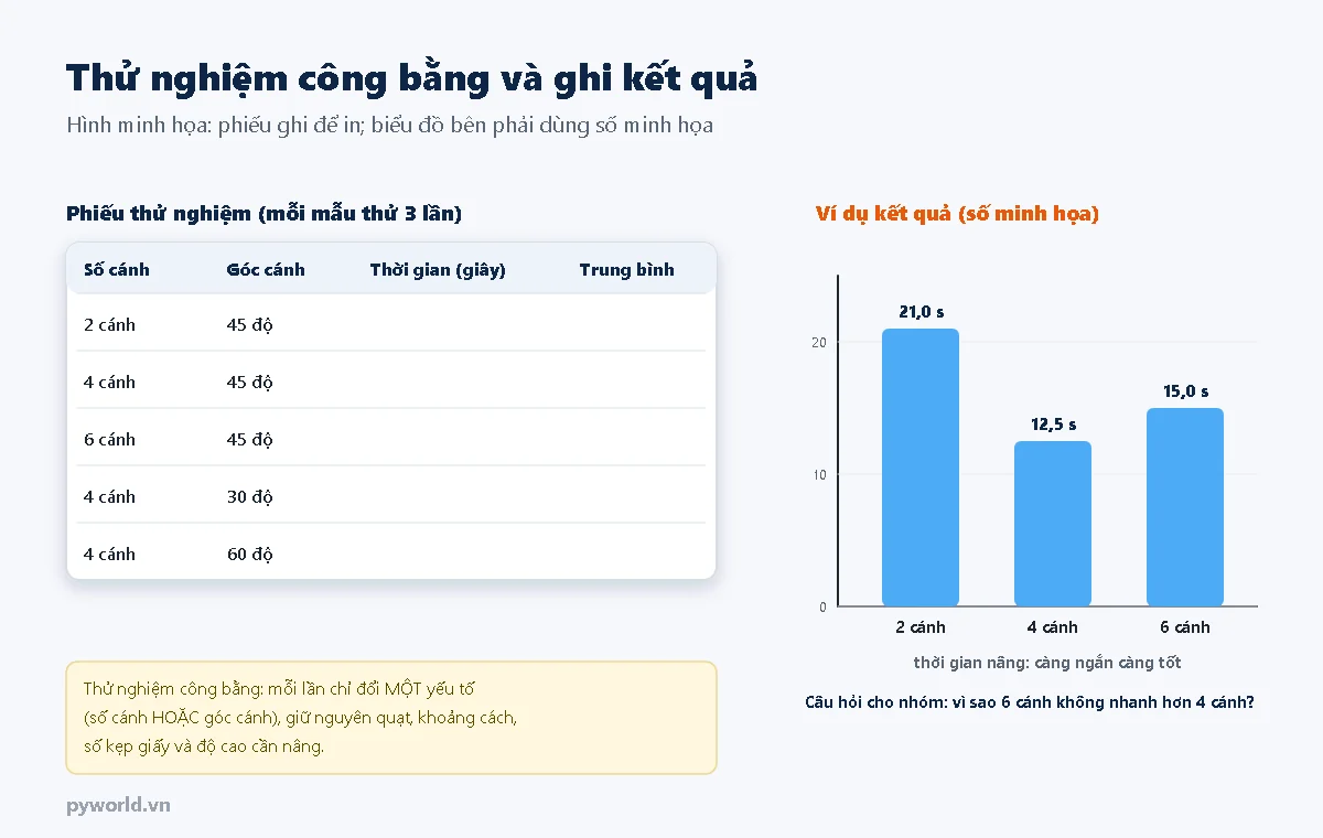 Phiếu thử nghiệm ghi số cánh, góc cánh, thời gian ba lần và trung bình; biểu đồ cột minh họa thời gian nâng của 2, 4, 6 cánh với số minh họa; ghi chú thử nghiệm công bằng chỉ đổi một yếu tố mỗi lần