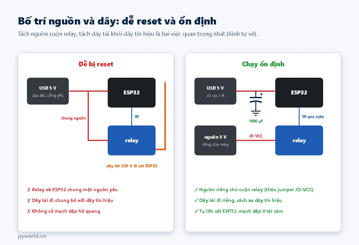 So sánh bố trí dễ reset và ổn định: relay và ESP32 chung nguồn USB yếu, dây tải 220 V đi sát ESP32; so với nguồn 5 V riêng cho cuộn relay qua JD-VCC, tụ 1000 µF sát ESP32