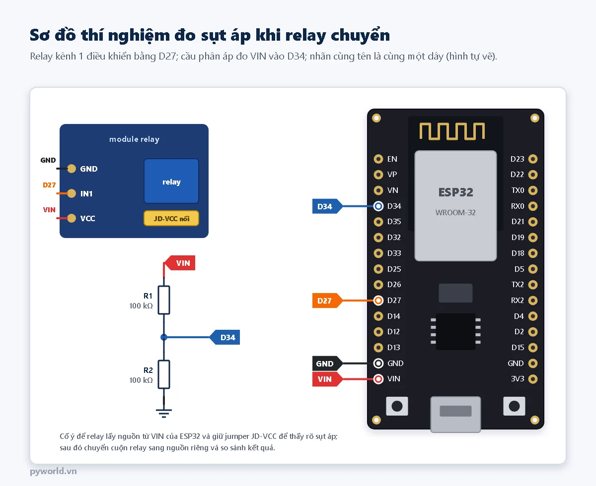 Sơ đồ thí nghiệm: module relay chân IN1 nối D27, VCC nối VIN, GND nối GND của ESP32; cầu phân áp hai điện trở 100 kΩ từ VIN xuống GND, điểm giữa vào D34