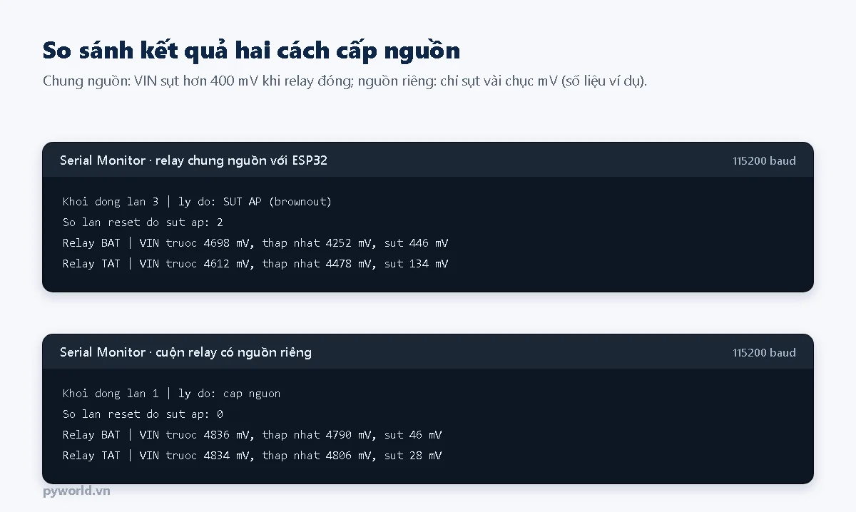 Serial Monitor của chương trình đo sụt áp relay: chung nguồn VIN sụt khoảng 446 mV khi relay bật và ESP32 đã khởi động lại hai lần do sụt áp; cuộn relay có nguồn riêng chỉ sụt vài chục mV