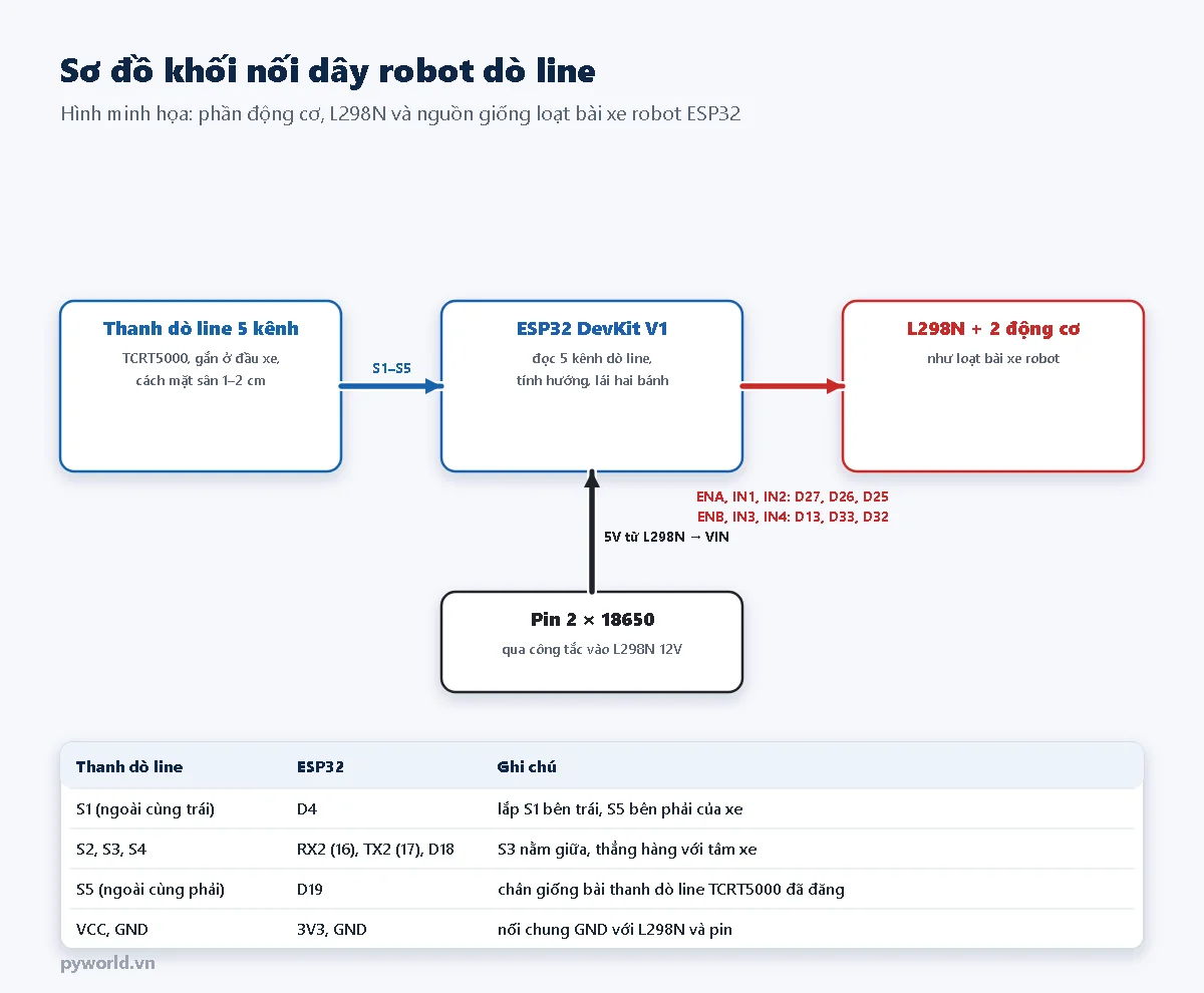 Sơ đồ khối: thanh dò line 5 kênh gửi S1 đến S5 vào ESP32 DevKit V1; ESP32 điều khiển L298N và 2 động cơ qua ENA IN1 IN2 là D27 D26 D25, ENB IN3 IN4 là D13 D33 D32; pin 2 viên 18650 qua công tắc vào L298N, 5V từ L298N vào VIN; bảng chân S1 D4, S2 S3 S4 là RX2 16, TX2 17, D18, S5 D19, VCC 3V3