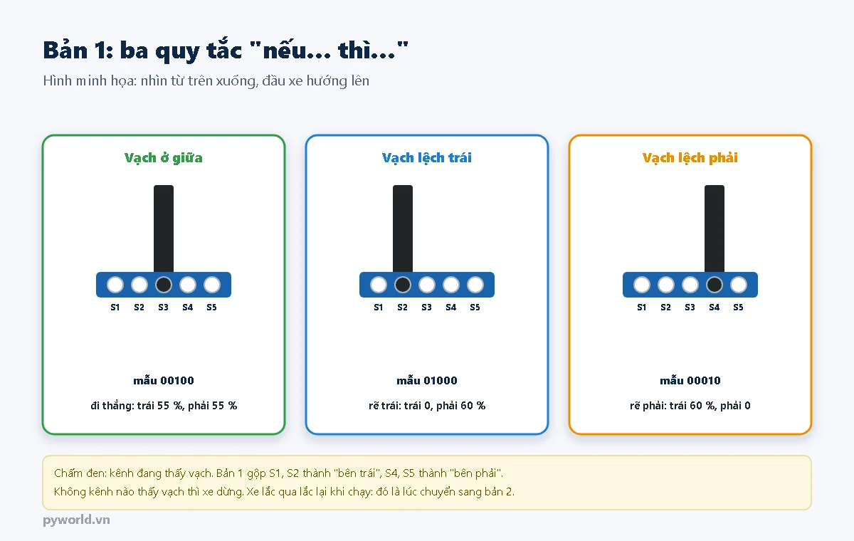 Ba ô nhìn từ trên xuống: vạch ở giữa, mẫu 00100, đi thẳng trái 55 phải 55 phần trăm; vạch lệch trái, mẫu 01000, rẽ trái bánh trái 0 bánh phải 60 phần trăm; vạch lệch phải, mẫu 00010, rẽ phải bánh trái 60 bánh phải 0