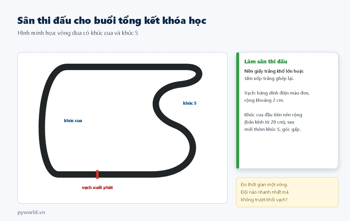 Sân đua dạng vòng kín vẽ vạch đen trên nền trắng, có khúc cua rộng và khúc S, vạch xuất phát màu đỏ; ghi chú: nền giấy trắng khổ lớn, vạch băng dính điện màu đen rộng khoảng 2 cm, khúc cua đầu tiên bán kính từ 20 cm