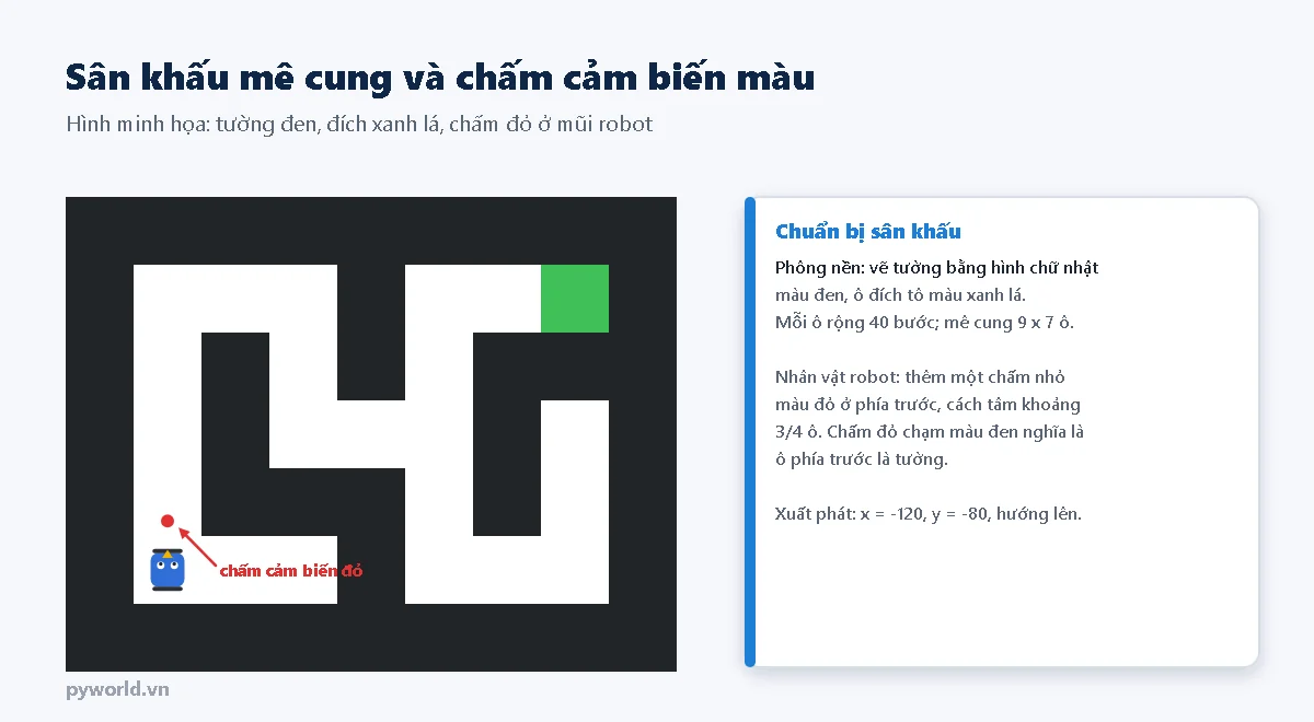 Mê cung 9 nhân 7 ô với tường màu đen, ô đích màu xanh lá ở góc trên bên phải, robot ở góc dưới bên trái có chấm cảm biến đỏ phía trước; ô ghi chú: mỗi ô rộng 40 bước, chấm đỏ cách tâm robot khoảng 3/4 ô, xuất phát x bằng -120, y bằng -80, hướng lên