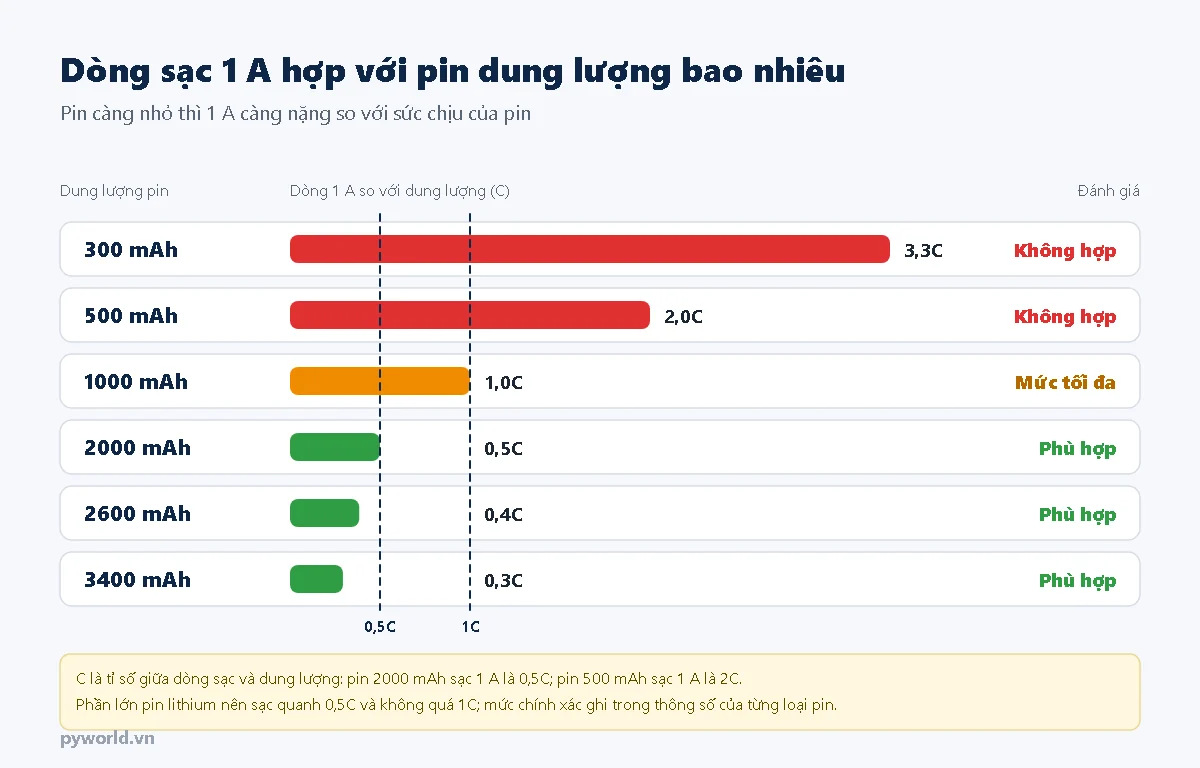 Biểu đồ so dòng sạc 1 A với dung lượng pin: 300 mAh là 3,3C và 500 mAh là 2C không hợp, 1000 mAh là 1C ở mức tối đa, 2000 mAh, 2600 mAh và 3400 mAh từ 0,5C trở xuống là phù hợp