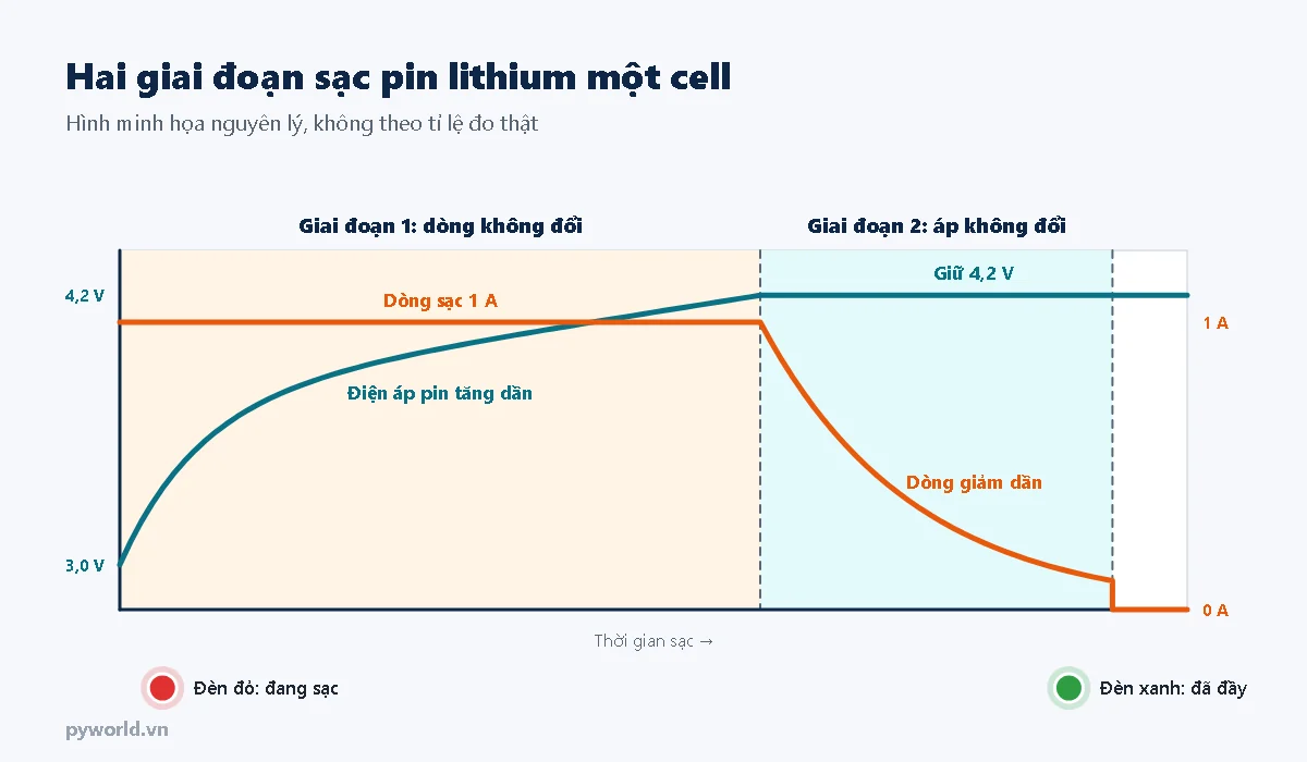 Biểu đồ hai giai đoạn sạc pin lithium một cell: giai đoạn dòng không đổi 1 A với điện áp pin tăng dần đến 4,2 V, sau đó giai đoạn áp không đổi 4,2 V với dòng giảm dần; đèn đỏ khi đang sạc, đèn xanh khi đã đầy