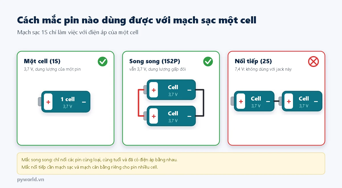 Ba cách mắc pin với mạch sạc một cell: một cell 1S dùng được, hai cell song song 1S2P dùng được, hai cell nối tiếp 2S không dùng được