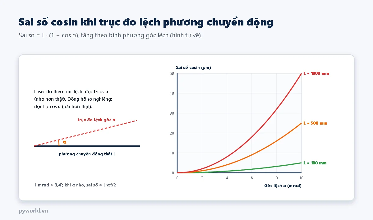 Bên trái sơ đồ trục đo lệch góc alpha so với phương chuyển động thật L; bên phải đồ thị sai số cosin theo góc lệch từ 0 đến 10 mrad cho ba chiều dài 100, 500 và 1000 mm, với 1000 mm ở 10 mrad sai 50 micromét