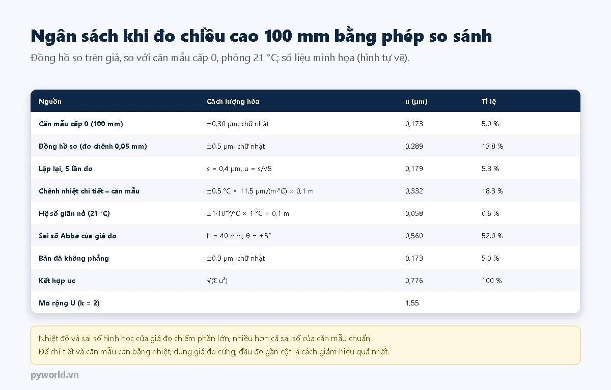 Bảng ngân sách độ không đảm bảo khi đo chiều cao 100 mm bằng đồng hồ so so sánh với căn mẫu cấp 0: căn mẫu 0,173 micromét, đồng hồ so 0,289, lặp lại 0,179, chênh nhiệt 0,332, hệ số giãn nở 0,058, sai số Abbe của giá đo 0,560 chiếm 52 phần trăm, bàn đá 0,173; kết hợp 0,776, mở rộng 1,55 micromét