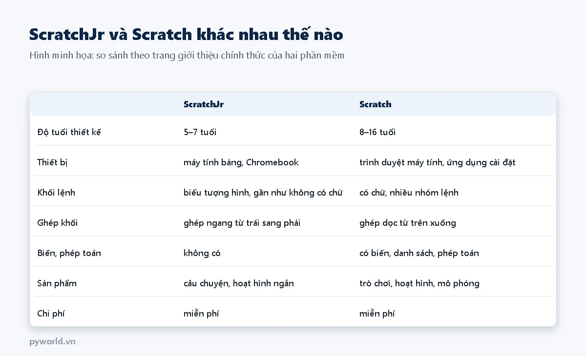 Bảng so sánh ScratchJr và Scratch: độ tuổi 5 đến 7 và 8 đến 16, thiết bị, khối lệnh hình hay có chữ, ghép ngang hay ghép dọc, có biến hay không, sản phẩm, đều miễn phí