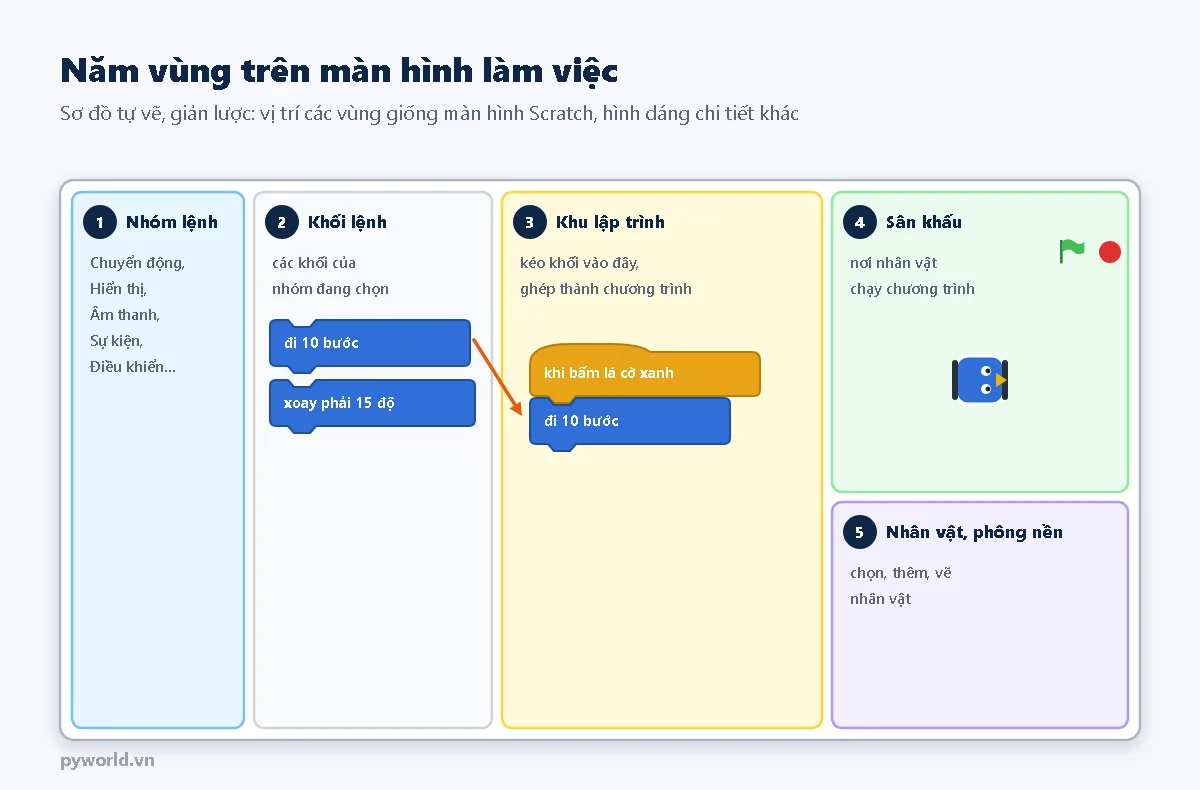 Sơ đồ giản lược năm vùng màn hình làm việc: nhóm lệnh, khối lệnh, khu lập trình, sân khấu, nhân vật và phông nền; kéo khối từ vùng khối lệnh vào khu lập trình