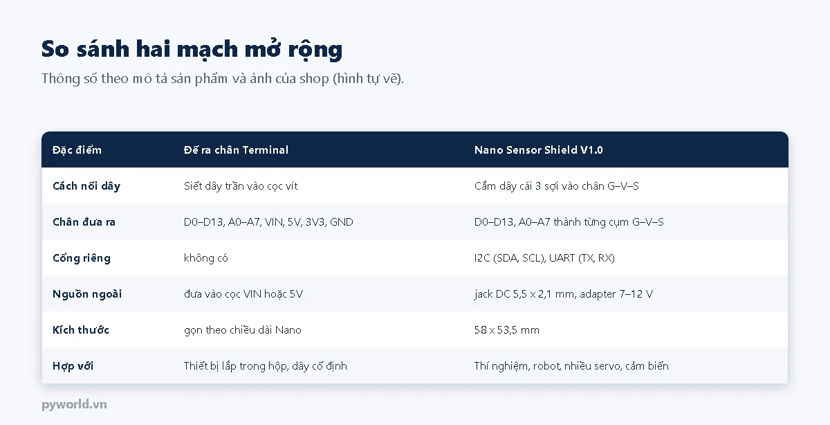 Bảng so sánh đế ra chân Terminal và Nano Sensor Shield V1.0: cách nối dây, chân đưa ra, cổng riêng, nguồn ngoài, kích thước, ứng dụng hợp