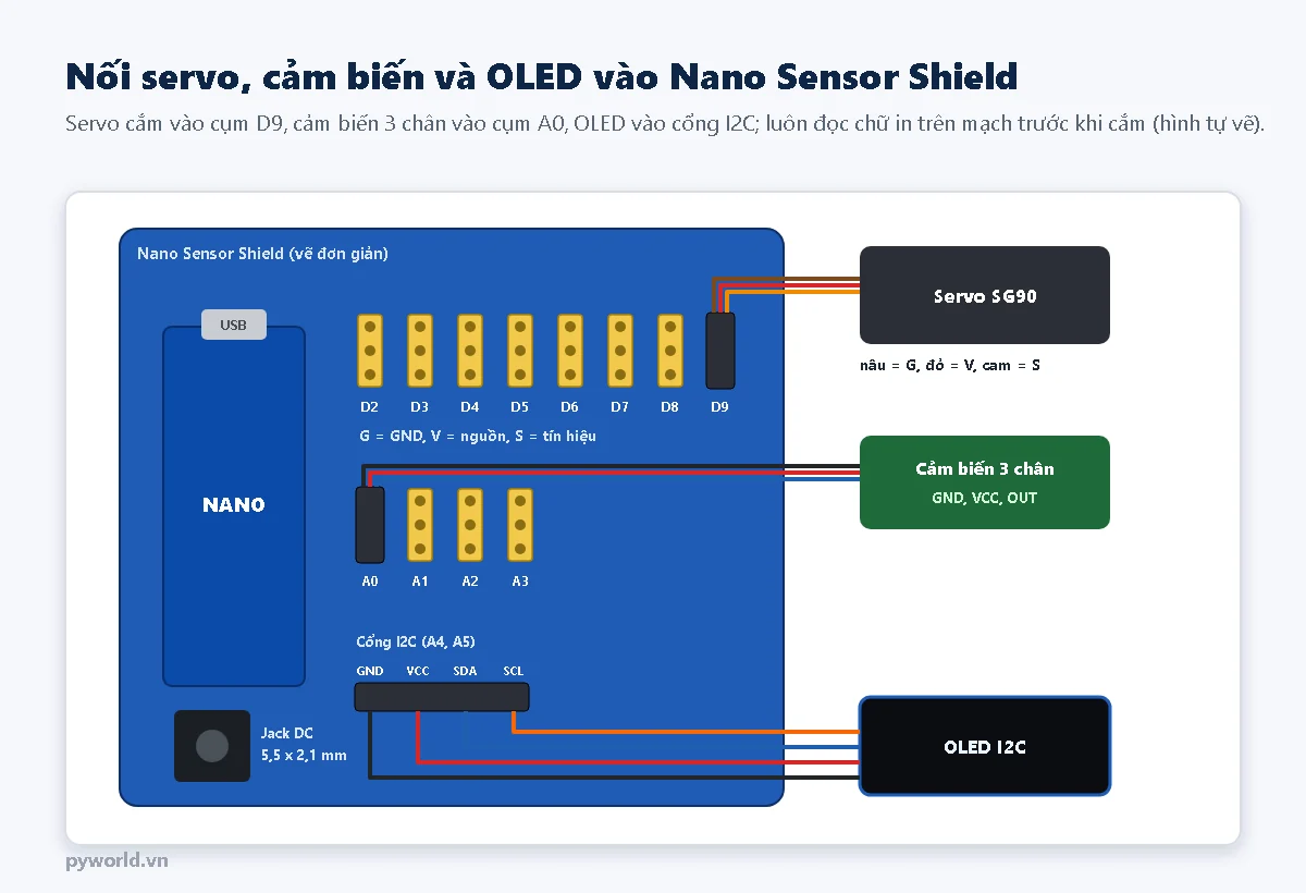 Sơ đồ nối trên Nano Sensor Shield: servo SG90 cắm vào cụm G-V-S của chân D9, cảm biến 3 chân cắm vào cụm A0, màn hình OLED I2C nối cổng I2C