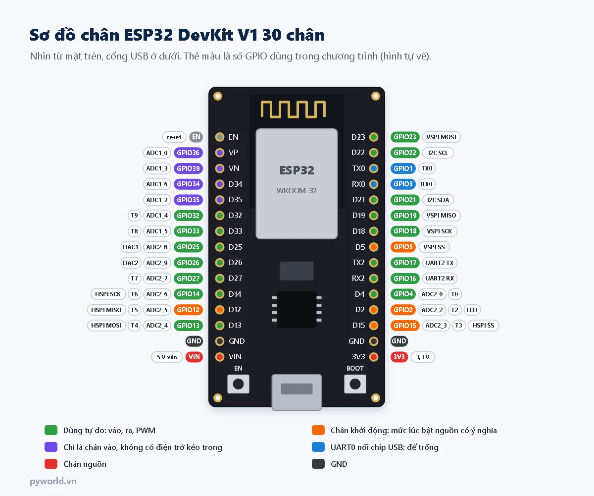 Sơ đồ chân ESP32 DevKit V1 30 chân tô màu theo nhóm: chân dùng tự do, chân khởi động GPIO2 GPIO5 GPIO12 GPIO15, chân chỉ vào GPIO34 GPIO35 GPIO36 GPIO39, UART0 GPIO1 GPIO3, kèm kênh ADC, cảm ứng, DAC, I2C, SPI, UART2