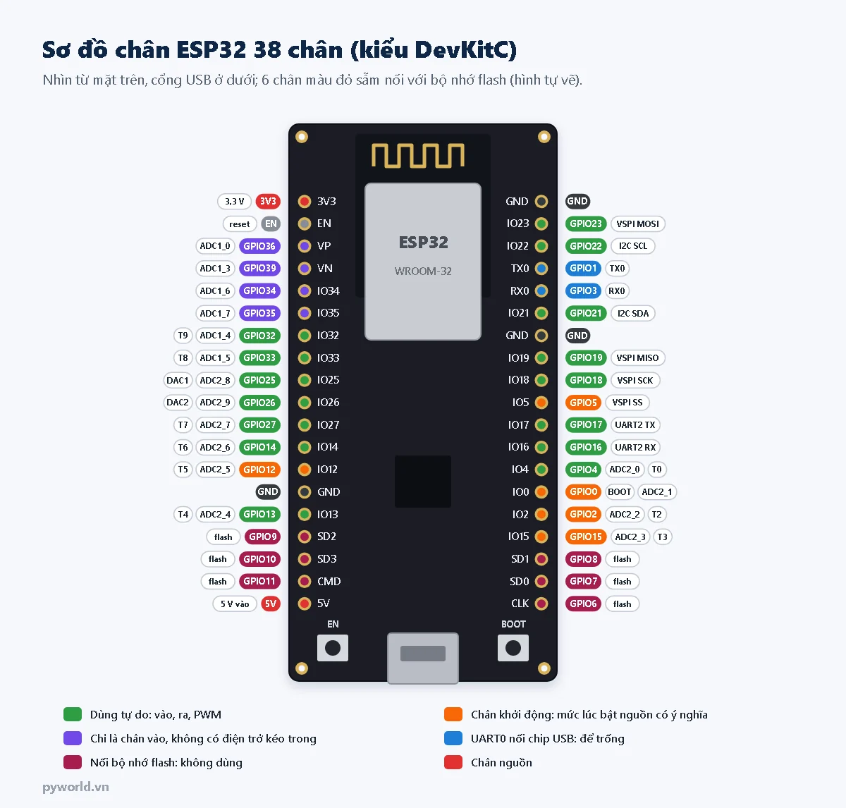 Sơ đồ chân ESP32 38 chân kiểu DevKitC: hàng trái 3V3 EN VP VN IO34 IO35 IO32 IO33 IO25 IO26 IO27 IO14 IO12 GND IO13 SD2 SD3 CMD 5V, hàng phải GND IO23 IO22 TX0 RX0 IO21 GND IO19 IO18 IO5 IO17 IO16 IO4 IO0 IO2 IO15 SD1 SD0 CLK