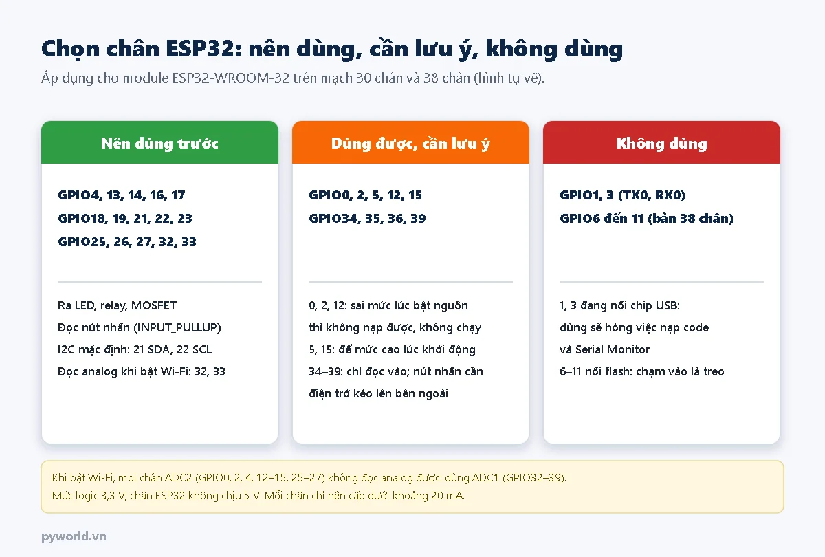Ba nhóm chân ESP32: nên dùng trước GPIO4 13 14 16 17 18 19 21 22 23 25 26 27 32 33; dùng được cần lưu ý GPIO0 2 5 12 15 và 34 35 36 39; không dùng GPIO1 3 và GPIO6 đến 11