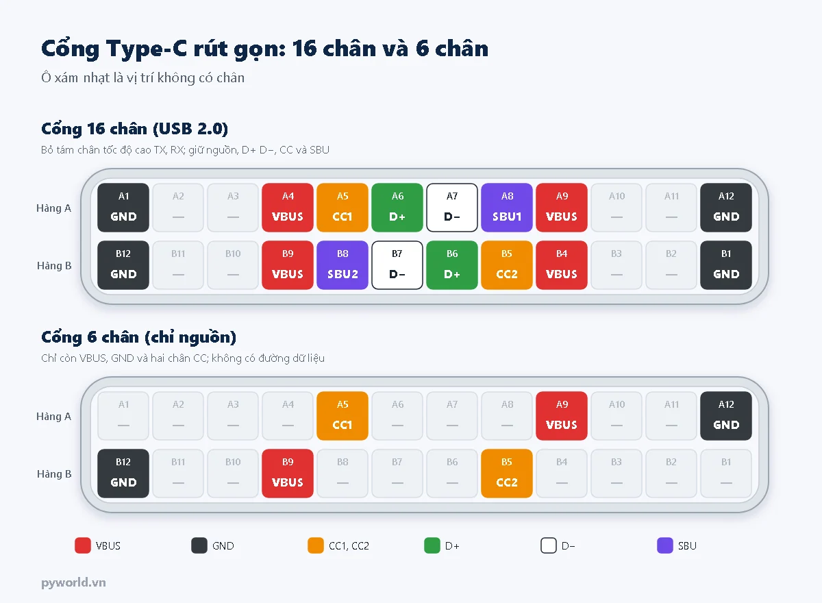 Sơ đồ chân cổng USB Type-C 16 chân dùng cho USB 2.0 và cổng 6 chân chỉ cấp nguồn, các vị trí không có chân tô xám nhạt