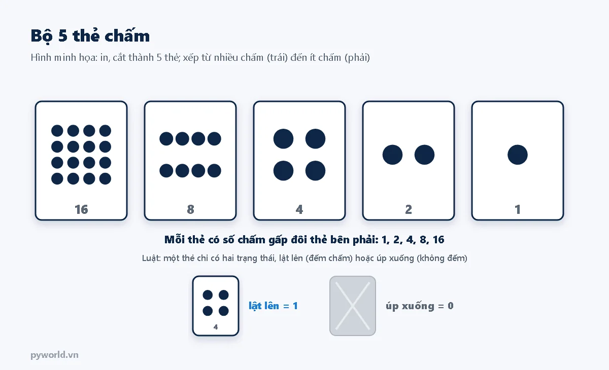 Năm thẻ chấm có 16, 8, 4, 2, 1 chấm xếp từ trái sang phải; thẻ lật lên là 1, thẻ úp xuống là 0