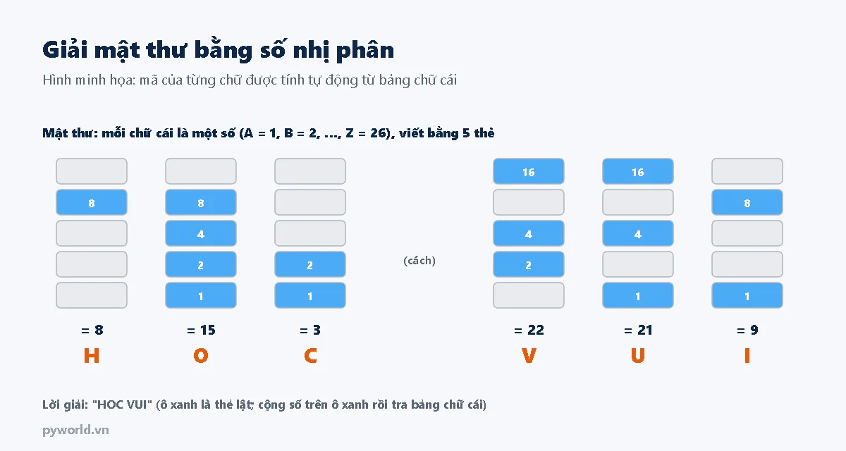 Mật thư sáu chữ viết bằng năm ô cho mỗi chữ, ô xanh là thẻ lật: 8 là H, 15 là O, 3 là C, dấu cách, 22 là V, 21 là U, 9 là I, lời giải HOC VUI