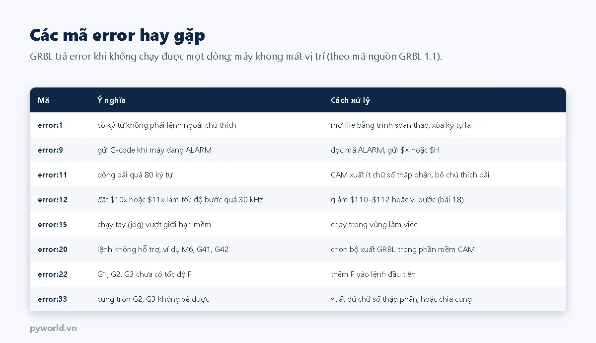 Bảng mã error hay gặp: error 1 ký tự lạ, error 9 gửi G-code khi đang ALARM, error 11 dòng dài quá 80 ký tự, error 12 tốc độ bước quá 30 kHz, error 15 chạy tay vượt giới hạn mềm, error 20 lệnh không hỗ trợ như M6 G41 G42, error 22 thiếu F, error 33 cung tròn không vẽ được