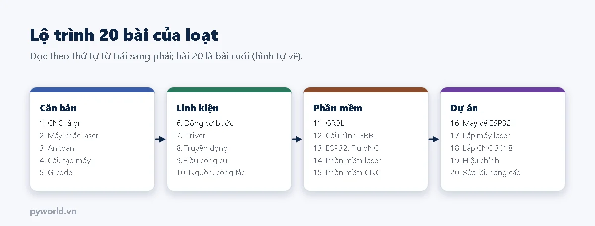 Lộ trình 20 bài chia bốn nhóm: căn bản bài 1 đến 5, linh kiện bài 6 đến 10, phần mềm bài 11 đến 15, dự án bài 16 đến 20