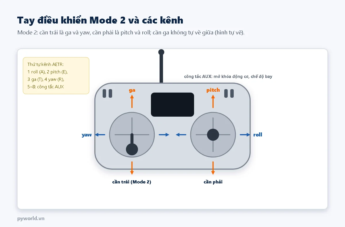 Tay điều khiển Mode 2: cần trái lên xuống là ga, trái phải là yaw; cần phải lên xuống là pitch, trái phải là roll; công tắc AUX ở trên để mở khóa động cơ và đổi chế độ bay; ghi chú thứ tự kênh AETR
