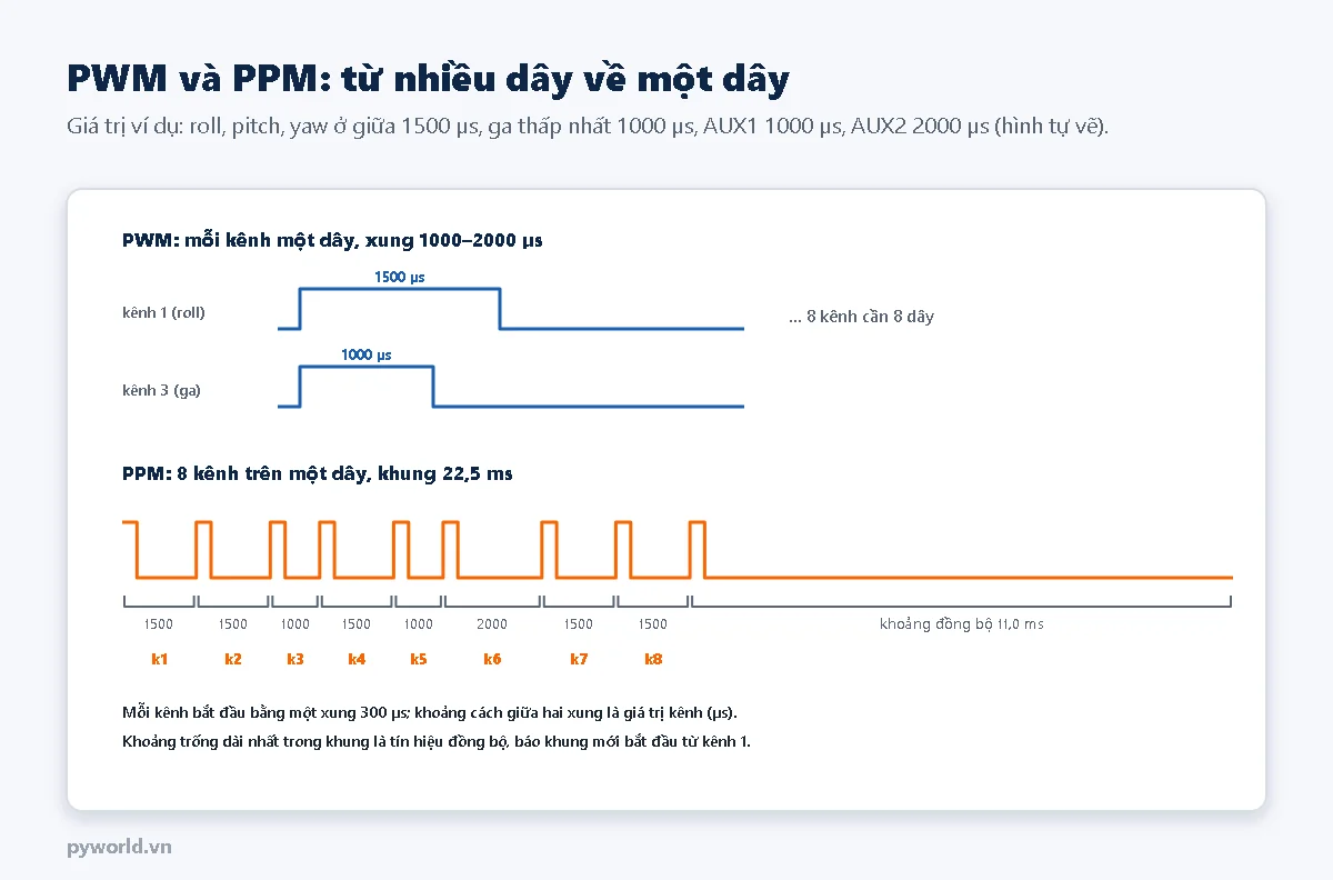 PWM: mỗi kênh một dây với xung 1500 micro giây cho roll và 1000 micro giây cho ga; PPM: chuỗi 9 xung ngắn trên một dây trong khung 22,5 ms, khoảng cách giữa các xung là giá trị 8 kênh 1500, 1500, 1000, 1500, 1000, 2000, 1500, 1500 micro giây, cuối khung là khoảng đồng bộ 11 ms