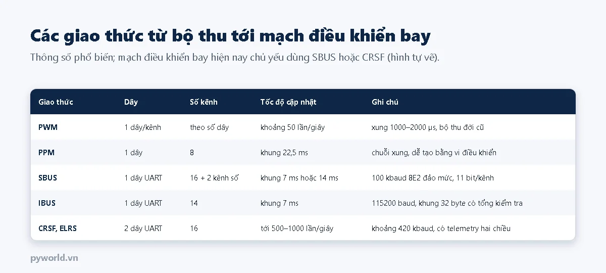 Bảng giao thức: PWM một dây mỗi kênh khoảng 50 lần mỗi giây; PPM một dây 8 kênh khung 22,5 ms; SBUS một dây UART 16 kênh khung 7 hoặc 14 ms; IBUS 14 kênh 115200 baud; CRSF, ELRS hai dây UART 16 kênh tới 500 đến 1000 lần mỗi giây có telemetry