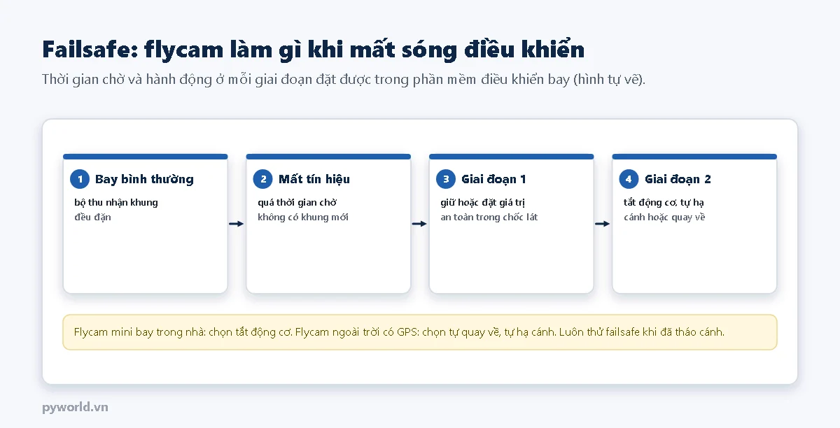 Bốn bước failsafe: bay bình thường bộ thu nhận khung đều đặn; mất tín hiệu quá thời gian chờ; giai đoạn 1 giữ hoặc đặt giá trị an toàn trong chốc lát; giai đoạn 2 tắt động cơ, tự hạ cánh hoặc quay về