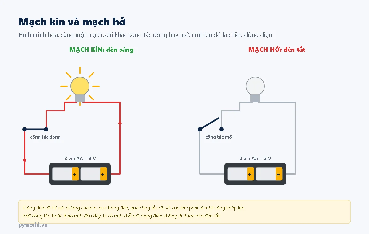 Hai mạch giống nhau gồm khay 2 pin AA, công tắc và bóng đèn: bên trái công tắc đóng, mạch kín, đèn sáng, mũi tên đỏ chỉ chiều dòng điện từ cực dương qua bóng đèn và công tắc về cực âm; bên phải công tắc mở, mạch hở, đèn tắt