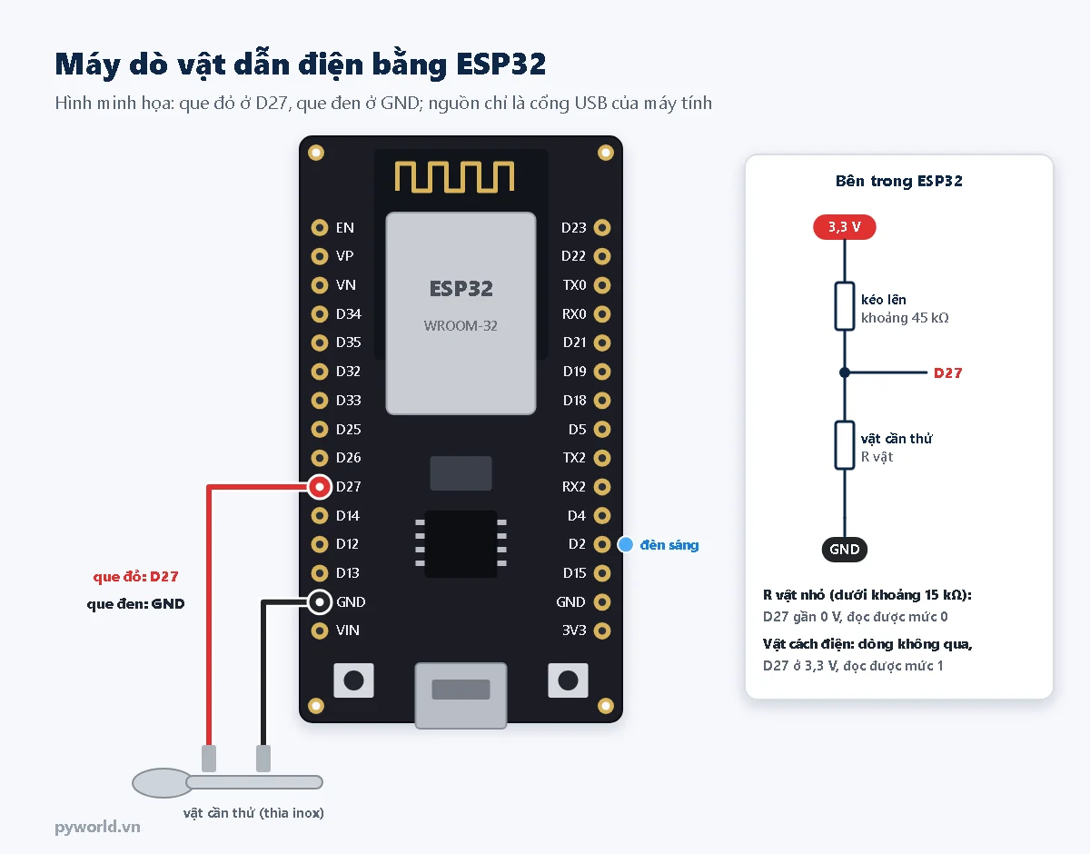 Sơ đồ máy dò: dây đỏ từ chân D27 của ESP32 DevKit V1 và dây đen từ chân GND làm hai que dò chạm vào chiếc thìa inox, đèn trên mạch sáng; ô bên phải là sơ đồ bên trong ESP32: 3,3 V qua điện trở kéo lên khoảng 45 kΩ tới D27, rồi qua vật cần thử xuống GND; vật có điện trở dưới khoảng 15 kΩ làm D27 về mức 0
