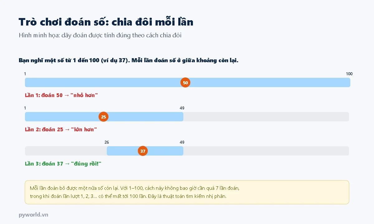 Trò chơi đoán số từ 1 đến 100 với số bí mật 37: lần 1 đoán 50 được trả lời nhỏ hơn, lần 2 đoán 25 được trả lời lớn hơn, lần 3 đoán 37 đúng; khoảng số còn lại thu hẹp một nửa mỗi lần
