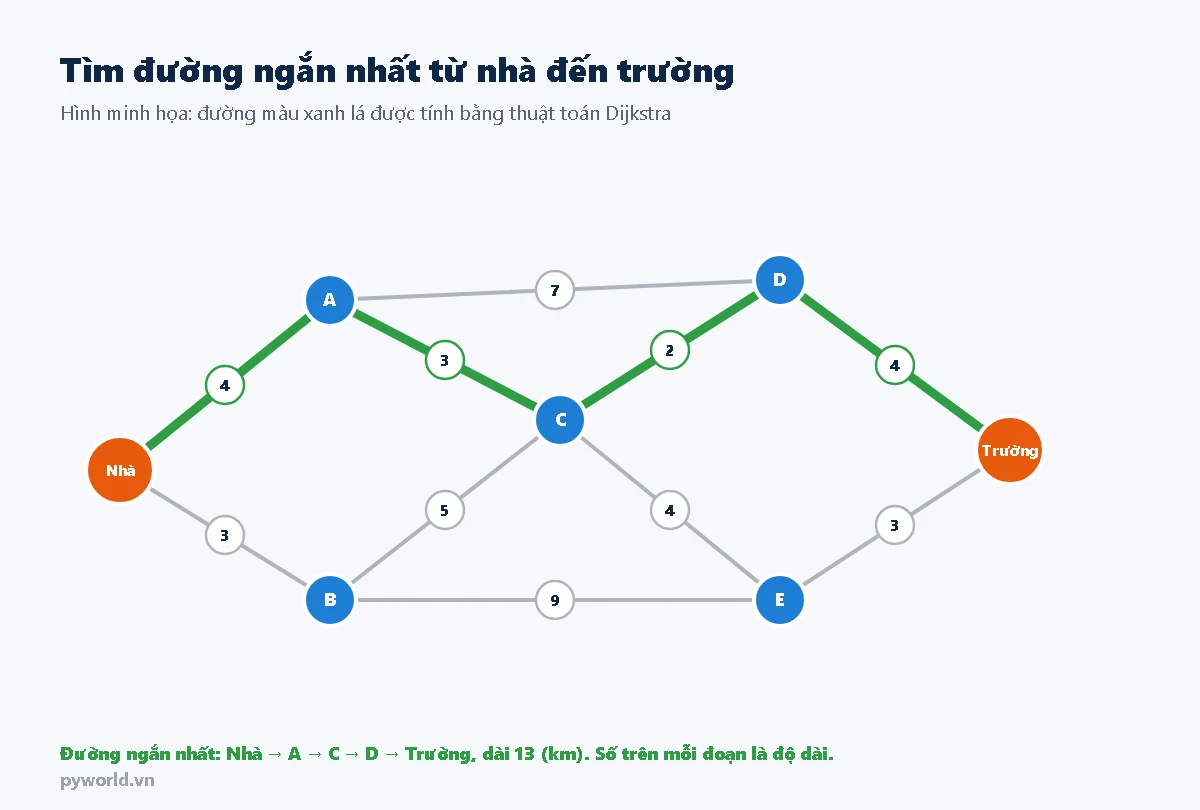 Bản đồ các điểm Nhà, A, B, C, D, E, Trường nối bằng các đoạn đường có ghi độ dài; đường ngắn nhất tô xanh lá đi Nhà, A, C, D, Trường dài 13