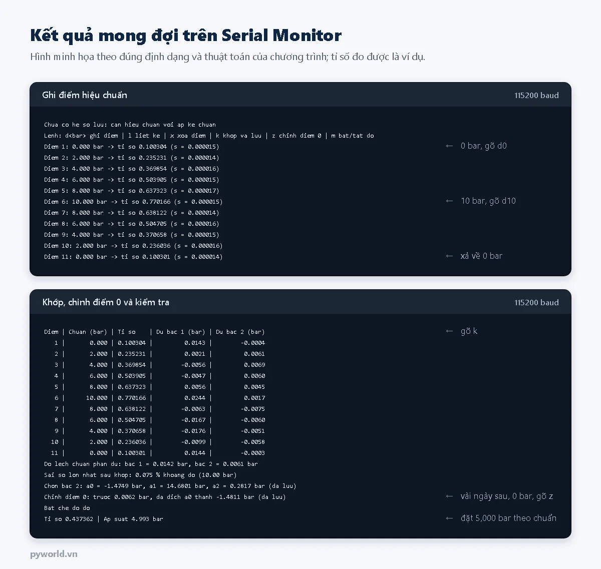 Hai khung Serial Monitor: khung trên là 11 điểm từ 0 lên 10 bar rồi về 0 với tỉ số từ 0,100304 đến 0,770166; khung dưới là bảng phần dư bậc 1 và bậc 2, độ lệch chuẩn phần dư 0,0142 và 0,0061 bar, sai số lớn nhất 0,075 phần trăm khoảng đo, chọn bậc 2, chỉnh điểm 0 từ 0,0062 bar, rồi đo 5,000 bar được 4,993 bar