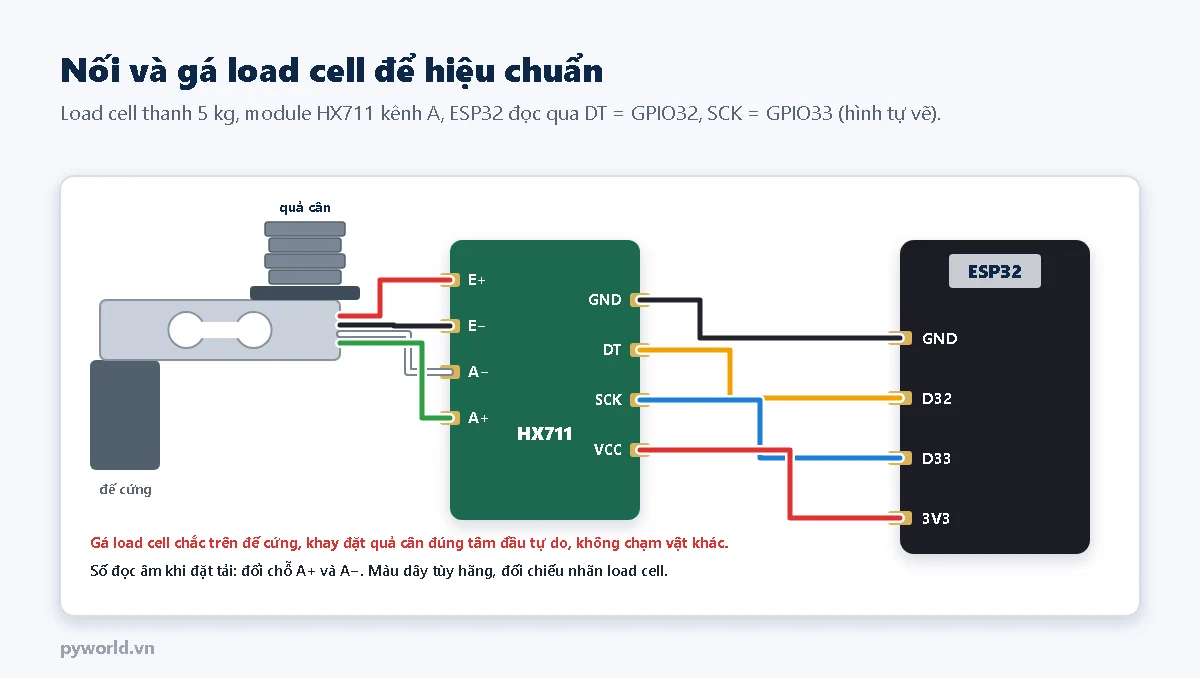 Sơ đồ load cell thanh gá trên đế cứng, khay và quả cân ở đầu tự do; bốn dây đỏ, đen, trắng, xanh lá nối vào E cộng, E trừ, A trừ, A cộng của HX711; HX711 nối ESP32: GND với GND, DT với GPIO32, SCK với GPIO33, VCC với 3V3